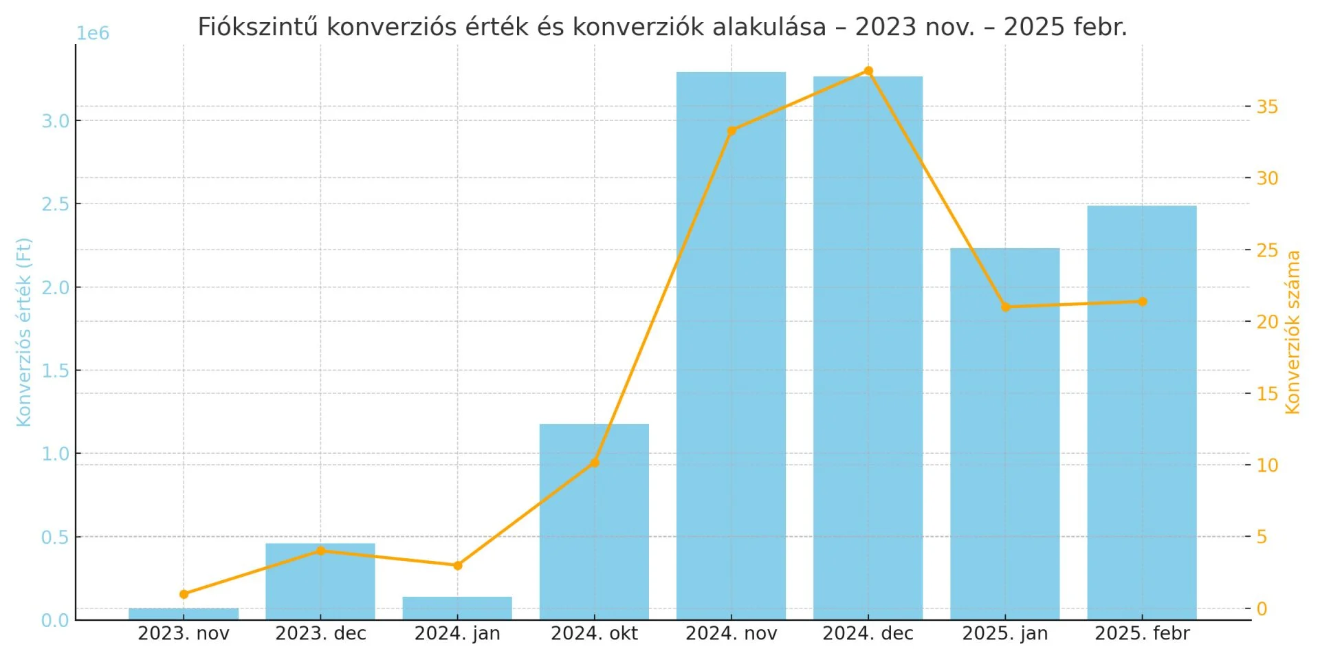fioszintu konverzios grafikon valos