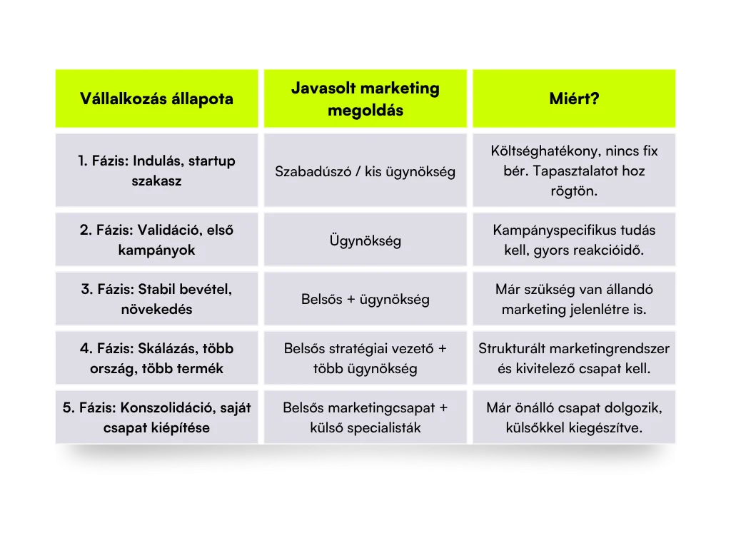 ügynökség vagy belsős marketinges
